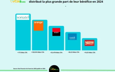 Les 5 entreprises du compartiment Prestige ayant distribué la plus grande part de leur bénéfice en 2024