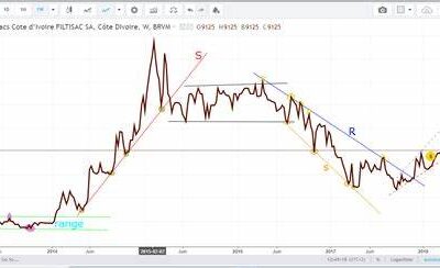 COMMENT DÉTERMINER ET TRACER DES DROITES DE TENDANCES?